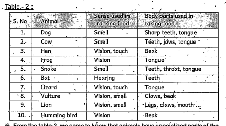 Write the parts of the body animals that are used to collect or capture food in table-2        compare the parts of a dog to that of a frog. Note down the similarities as well as differences observed for you
