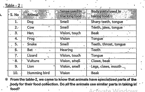 Write the parts of the body animals that are used to collect or capture food  in table-2 Name some animals which use similar parts in taking food?