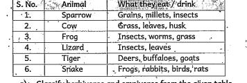 Observe the given table and answer the following questions    Classify herbivores and omnivores from the given table.