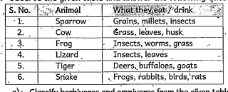 Observe the given table and answer the following questions    What does a snake eat according to the table?