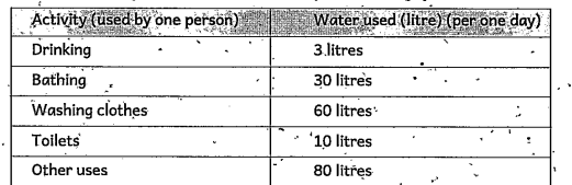Observe the given table and answer the following questions.   what is the total quantity of water used by a single person in one day?