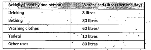 Observe the given table and answer the following questions   in which activity we can not save water?