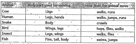 Let us see how animals move from one place to another. Fill in your  observations in the table.