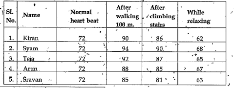 Answer the following question  Make use of the Stethoscope made by you to measure the number of heart beats of five of your friends and note down your findings in the table given.