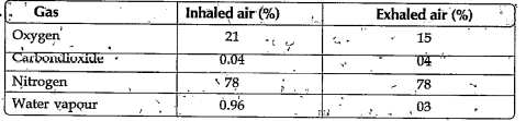Observe the table and answer the following question.  What is the percentage of oxygen gas in inhaled air ?