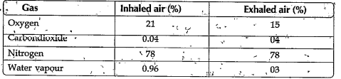 Observe the table and answer the following question.  For which gas there is no change in both the cases ?