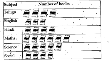 A book-shelf has books of different subjects. The number of books of each subject is represented as a pictograph given below. Observe them.     Answer the following question   How many total books are there?