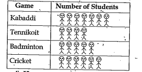 In a class of 25, students like various games. The details are shown in the following pictograph. (No student plays more thanone game),    How many students play badminton?