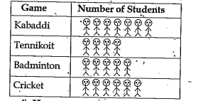 In a class of 25, students like various games. The details are shown in the following pictograph. (No student plays more thanone game),   Which game is played by most number of students?