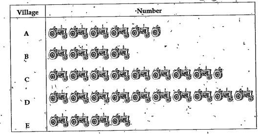 The following pictograph shows the number of tractors in five different villages.     Which village has the minimum number of tractors?