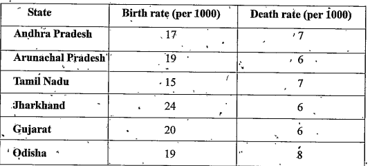 Birth and death rates in different states in 2015 are given below. Draw a double bar graph for the given data