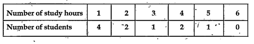 The following data shows that the number of hours spent by students to study.find the mode