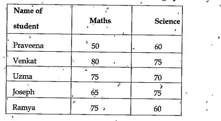 The marks in the Mathematice and science of five students of class 7 are given in the table. Exhibit these by the vertical double bar graph.