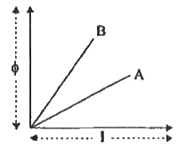 दो कुण्डली A व B के लिए चुम्बकीय फ्लक्स phi एवं विद्युत धारा के मध्य आरेख दर्शाया गया है। किस कुण्डली का स्वप्रेरकत्व अधिक होगा?