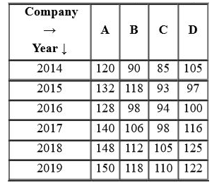 Direction: The given table represents the number of engineers recruited by four companies A, B, C and D over the years. Study the table carefully and answer the question that follows.       The ratio of the total number of engineers recruited by companies A and B in 2015 and 2018 to the total number of engineers recruited by C and D in 2014 and 2018, is: