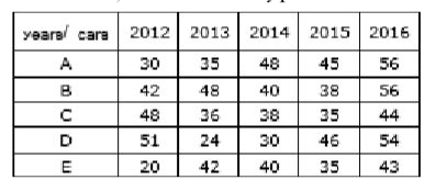 The table shows the production (in thousands) of different types of cars.      What is the ratio of total production of C type cars in year 2013 & A in year 2014 and the total production of B in year 2016 & E type cars in 2015?
