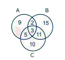 In the given Venn diagram, 'Group A' represents those who can speak 'English' , Group B' represents  those who can speak 'Hindi', and 'Group C' represents those who can speak 'Marathi'. The numbers given in the diagram represent the number of persons in that particular category.      How many persons can speak exactly two languages ?