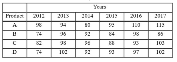 The given table represents the revenue (in Rs. Crores) of a company from the sale of four products A, B, C and D in 6 year . Study the table carefully and answer the question that following.   By what percentage is the total revenue of the company from the sale of products A, B and D in 2012 and 2013 more tha the total revenue from the sale of product B in 2013 to 2016?