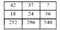 Study the given pattern carefully and select the number that can replace the question mark (?) in it.