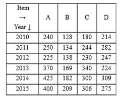 The given table represents the exports (in Rs. Crores) of four items A, B, C and D over a period of six years. Study the table and answer the question that follows.      In which year, the exports of item D were 1.4 times the average exports of item B during six years?