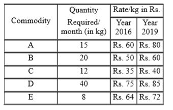 The following table gives the details of five commodities A, B, C, D and E with the quantity required and their costs for a family in a month. Study the table and answer the questions that follow.       The percentage of increase (per kg) in the rate of commodity D from 2016 to 2019 is: