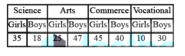 The number of students enrolled in different streams in a college is shown in the following table.       The ratio of the total number of boys to that of girls in the college is: