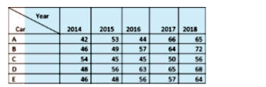The table shows the production of different types of cars ( in thousands).        The average production of cars in 2018 is approximately what percent less than the total production of type D cars in 2015 and type B cars in 2017 taken together ?