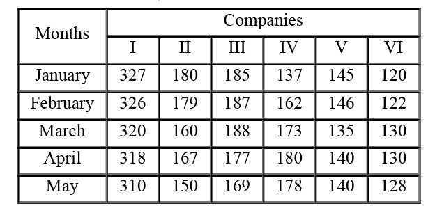 Direction: The following table shows the production of fertilizers (in lakh tonne) by six companies for 5 months (January to May)       There is a continuous decrease in production over the months in: