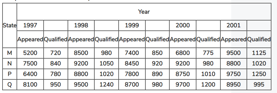Direction: The following table represents the number of candidates that appeared and qualified in a competitive examination from different states over five years. Study the table and answer the questions that follow.  What is the difference between the number of candidates qualifying in the year 1998, in the states M and P?