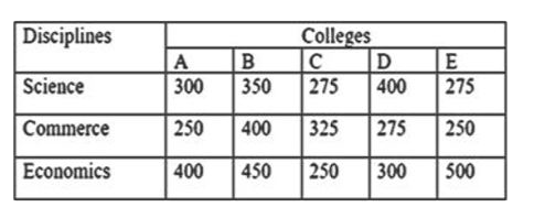 The following table indicates the number of students studying in three disciplines in five colleges:      What percentage of total students are studying in the commerce stream in all five colleges together?