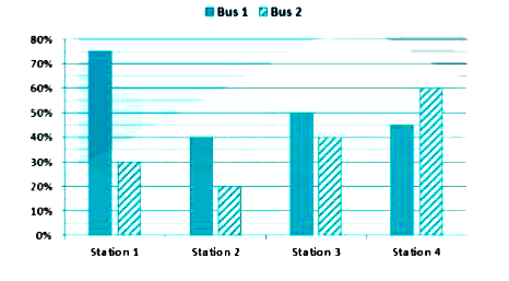 Direction: Study the following data carefully and answer the following questions. The bar graph represents the percentage of people present in the bus just after every station.      After station 1, if 20% of previously present people getting into the Bus 1 at every Station (if there is space) then what percent seats remain empty after Station 2?