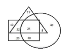 In the Venn diagram shown here, the triangle represents students the circle represents diploma holders and the quadrilateral represents graduates. The number given in the diagram represents number of persons of that particular category.      How many students are diploma holders but NOT graduates?
