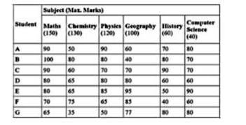 Table shows the percentage of marks obtained by seven students in six different subject in an examination. The numbers in the brackets are the maximum marks in each subject.      What are the average marks obtained by  all the seven students in Mathematics ? ( Correct to two decimal places )