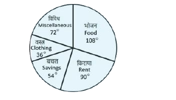 The following pie-chart shows the monthly expenditure of a family on various items. If the family spends Rs. 825 on clothing, answer the question      What is the total monthly income of the family?