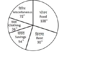 The following pie-chart shows the monthly expenditure of a family on various items. If the family spends Rs. 825 on clothing, answer the question       What percent of the total income does the family save ?