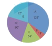 The given pie chart shows the breakup of total number of the empolyees of a company working in different officers (A,B,C,D and E).   Total No. of empolyees = 2400      What is the number of officers in which the number or employees is between 350 and 650 ?