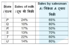 The table below shows the sales of milk in six different states as a percentage of total sales. In each state only two milkmen A and B sell the milk. The table below shows the sales of salesman A as percentage of total sale of milk in each state. The total sales of milk is 200000 litres.      What are the average sales of milk (in litres) by the salesmen A in all the given states?