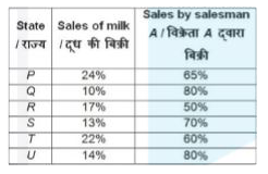 The table below shows the sales of milk in six different states as a percentage of total sales. In each state only two milkmen A and B sell the milk. The table below shows the sales of salesman A as percentage of total sale of milk in each state. The total sales of milk is 200000 litres.      What is the respective ratio of sales of milk in state P and Q by salesmen B and the sales of milk in state R and T by salesmen A?