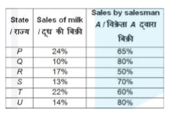 The table below shows the sales of milk in six different states as a percentage of total sales. In each state only two milkmen A and B sell the milk. The table below shows the sales of salesman A as percentage of total sale of milk in each state. The total sales of milk is 200000 litres.       What will be the central angle (in degrees) formed by the average sale of milk in state Q, T and S together?