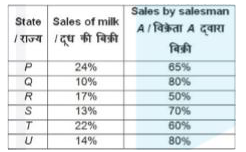 The table below shows the sales of milk in six different states as a percentage of total sales. In each state only two milkmen A and B sell the milk. The table below shows the sales of salesman A as percentage of total sale of milk in each state. The total sales of milk is 200000 litres.      What will be difference (in litres) in the sale of milk in state T by salesmen B and the total sale of milk in state R and S together?