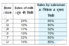 The table below shows the sales of milk in six different states as a percentage of total sales. In each state only two milkmen A and B sell the milk. The table below shows the sales of salesman A as percentage of total sale of milk in each state. The total sales of milk is 200000 litres.      What is the difference (in litres) between the sale of milk in state R by salesmen A and the sale of milk in the same state by the salesmen B?