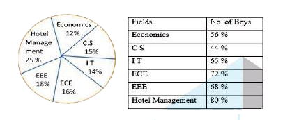 Study the following pie chart and table to answer the question     Total number of students admitted in a university in various fields=5000          The ratio of the numbers of boys in Economics to the number of students in Economics is: