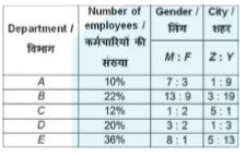 The given table shows the number (in percent) of employees working in different departments of an organization . The table also shows the ratio of males and females and the  ratio  of employees living in city Z and employees living in city Y . The total number of employees in the organization are 80000        How mnay employees of department A and C together are living in ciry Z ?