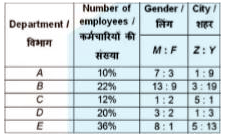 The given table shows the number (in percent) of employees working in different of an organization. The table also shows the ratio of males and females and the ratio of employees living in city Z and employees living in city Y . The total number of employees in the organization are 80000        On an average how many residents of city Y are working in each department?