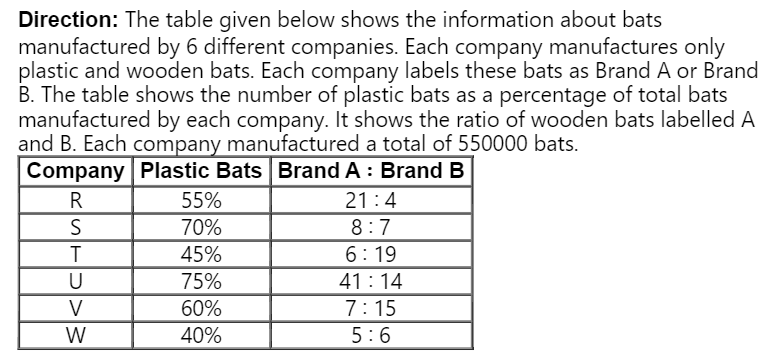 X = Average of plastic bats manufactured by V, U and T.    Y = Wooden bats of Brand A manufactured by V.    What is the value X – Y?