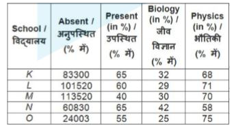 The table given below shows the number of students who were abset and percentage of students who were present in the given two examination from five different of students who were present in the Biology and Physics examination respectively.      Number of students who were present in Physics examination from school M is what percent of number of students who were absent from school M, L and O?