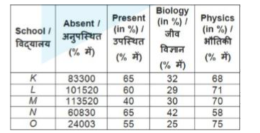 The table given below shows the number of students who were absent and percentage of students who were present in the given two examinations from five different schools. The table also shows the percentage of students who were present in the Biology. And Physics examination respectively.    

What is the average of the number of the students who were present in Physics examination from school N, K and L?