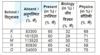 The table given below shows the number of students who were absent and percentage of students who  were present in the given two examinations from five different schools. The table shows the percentage of students who were present in the Biology and Physics examination respectively.       If the number of students who were present in the Physics examination from school A is 250% of the difference of the number of the students who were present in Physics and Biology examination, from school K, then what is the ratio of the number of students who were present from school L to number of students who were present in Physics examination from school A?