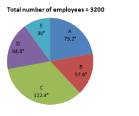 Study the pie-chart and answer the question. Distribution (degree-wise) of the number of employees of a company working in 5 departments A, B, C, D and E.       The number of employees working in department C is what percentage more than the total number of employees working in D and E? (Your answer should be correct to one decimal place.)