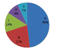 The given pie-chart represents the distribution of the percentage of sales of a particular brand of car from five showrooms A, B, C, D and E during 2018. The total number of cars sold during that year from the five showrooms is 5000.      What is the central angle (nearest to 0.1 degree) of the sector corresponding to the sales from the showroom C?